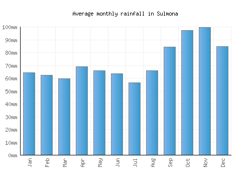 Sulmona monthly rainfall chart (mm)