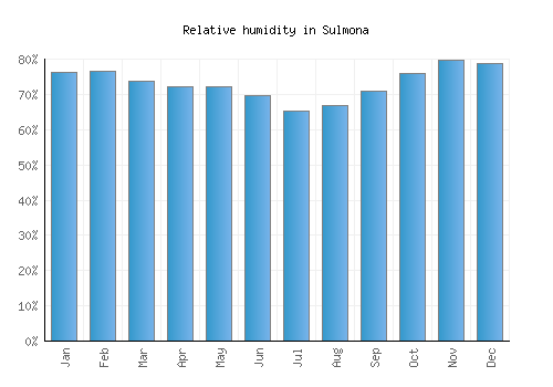 Sulmona relative humidity averages