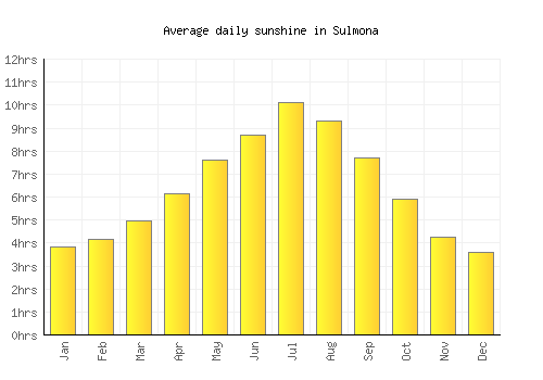 Sulmona average daily sunshine chart