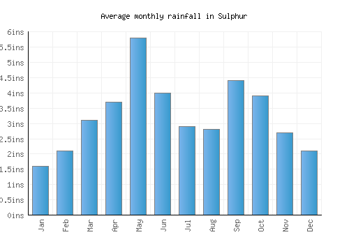Sulphur monthly rainfall chart (inches)