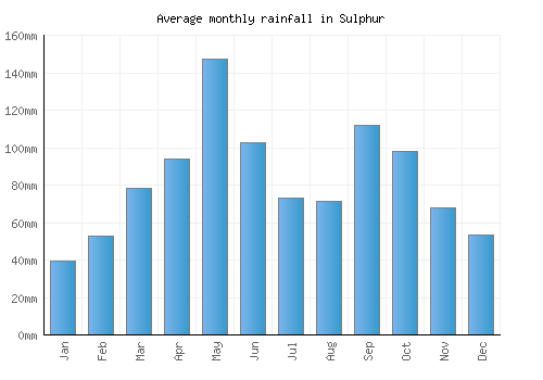 Sulphur monthly rainfall chart (mm)