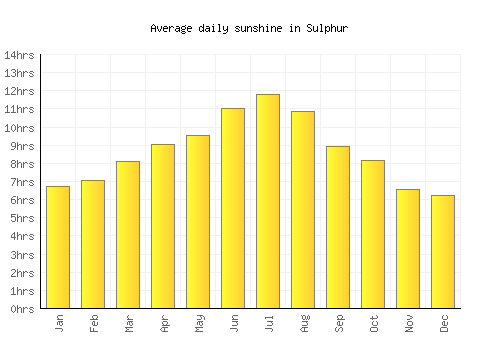 Sulphur average daily sunshine chart