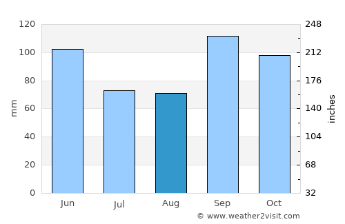Sulphur average rain in August