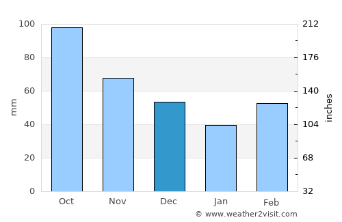 Sulphur average rain in December