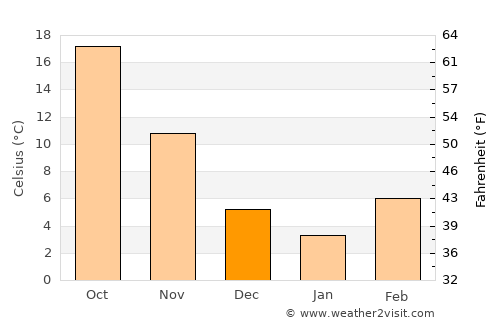 Sulphur average temperature in December