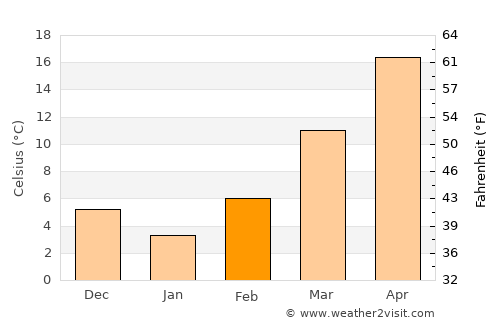 Sulphur average temperature in February