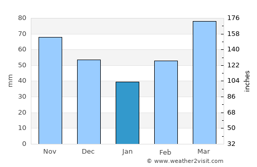 Sulphur average rain in January