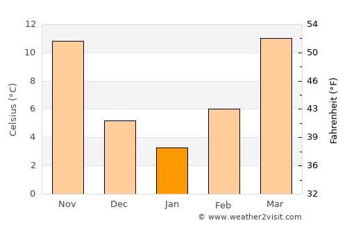 Sulphur average temperature in January