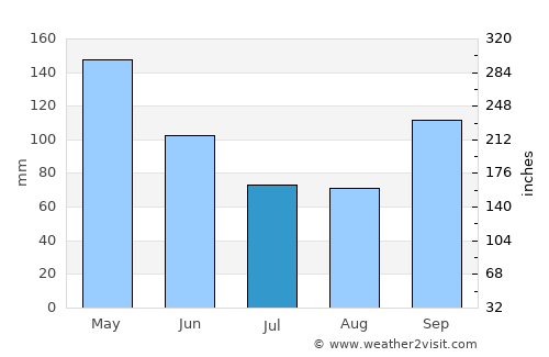 Sulphur average rain in July