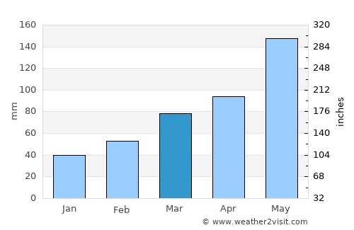 Sulphur average rain in March