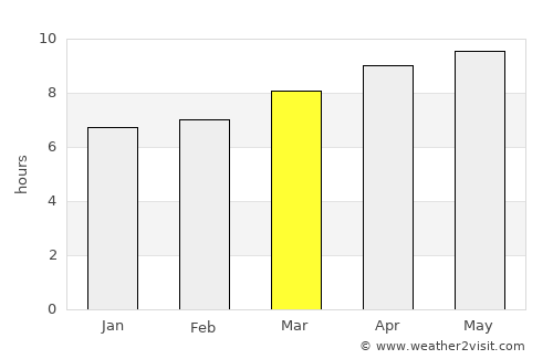 Sulphur average rain in March