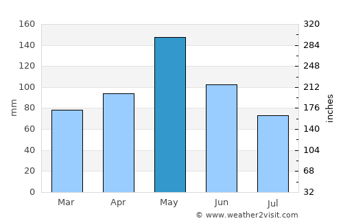 Sulphur average rain in May