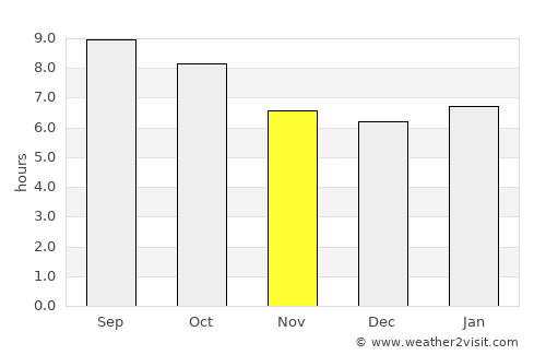 Sulphur average rain in November