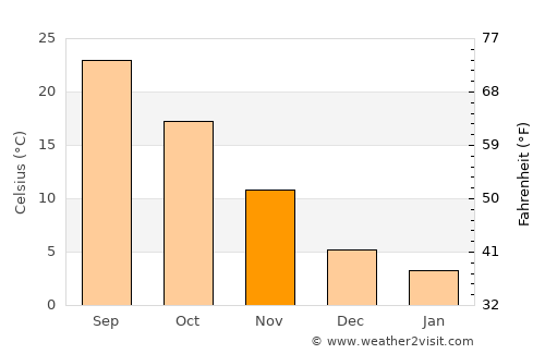 Sulphur average temperature in November