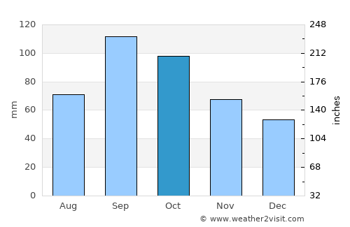 Sulphur average rain in October