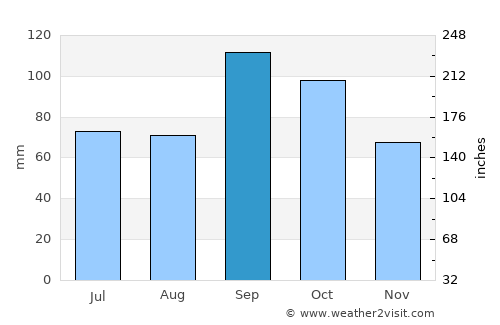 Sulphur average rain in September