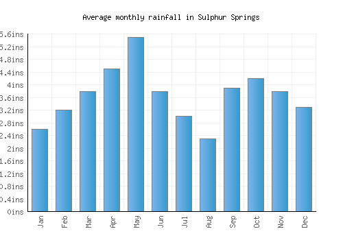 Sulphur Springs monthly rainfall chart (inches)