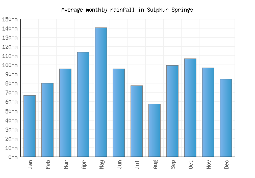 Sulphur Springs monthly rainfall chart (mm)