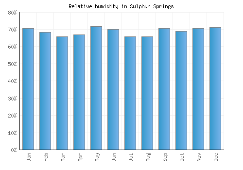 Sulphur Springs relative humidity averages