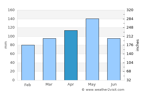 Sulphur Springs average rain in April