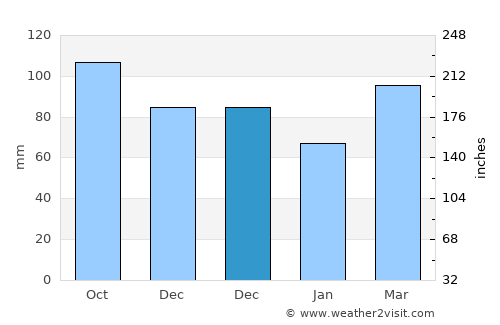 Sulphur Springs average rain in December