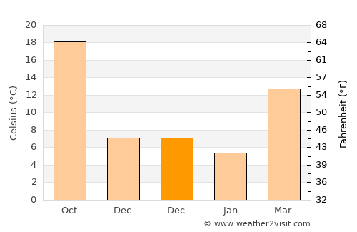 Sulphur Springs average temperature in December