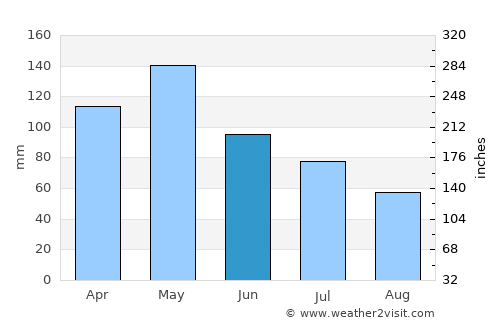 Sulphur Springs average rain in June