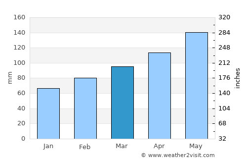 Sulphur Springs average rain in March