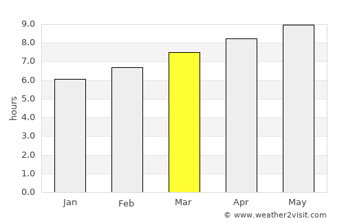Sulphur Springs average rain in March