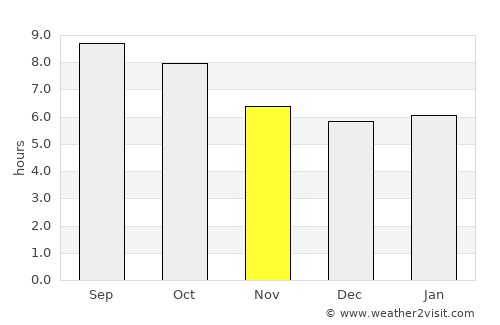 Sulphur Springs average rain in November