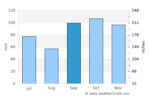 Sulphur Springs average rain in September