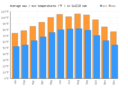 Sulţānah average minimum / maximum temperatures (Fahrenheit)