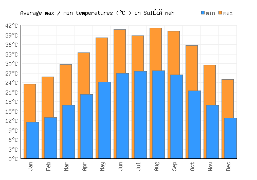 Sulţānah average minimum / maximum temperatures (Celsius)