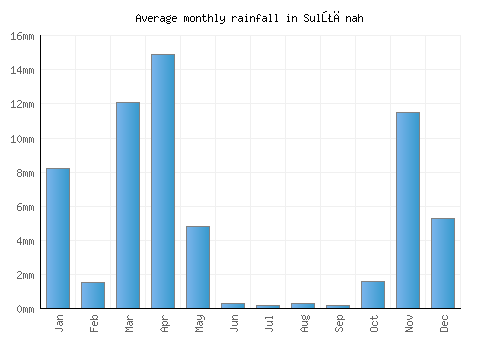 Sulţānah monthly rainfall chart (mm)