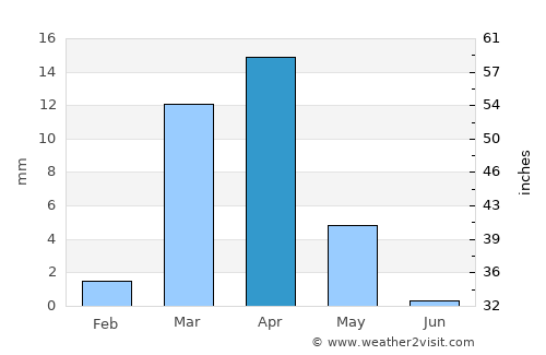Sulţānah average rain in April