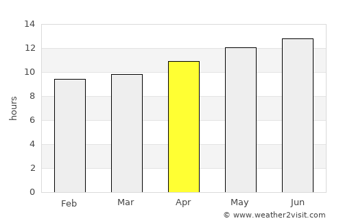 Sulţānah average rain in April