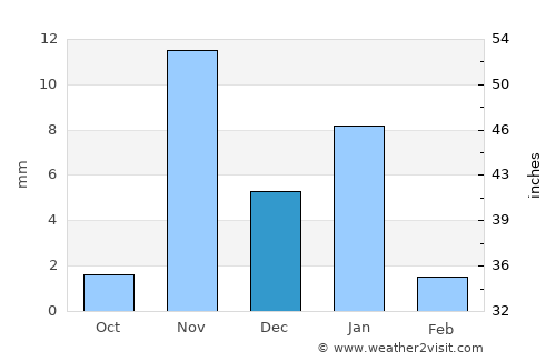 Sulţānah average rain in December