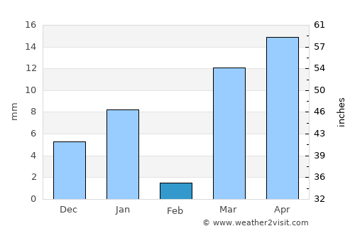 Sulţānah average rain in February