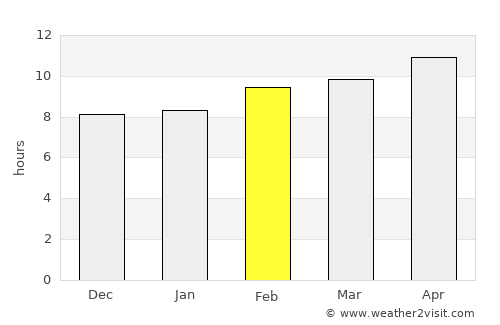 Sulţānah average rain in February