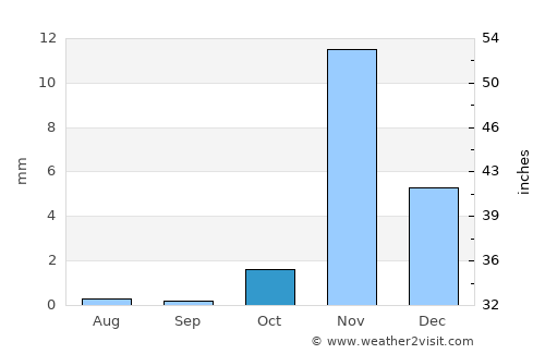 Sulţānah average rain in October