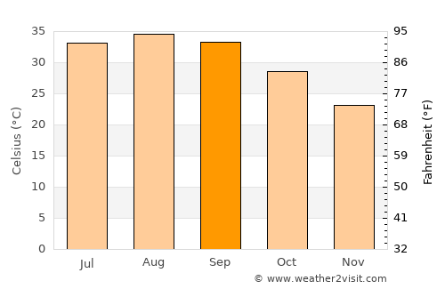 Sulţānah average temperature in September