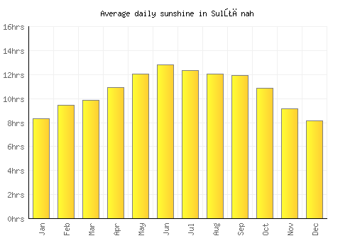 Sulţānah average daily sunshine chart