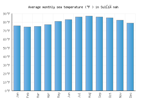 Sulţānah average sea temperature chart (Fahrenheit)