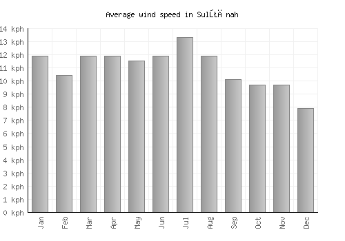 Sulţānah average winspeed by month (km/h)
