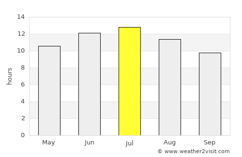 Sultanbeyli average rain in July