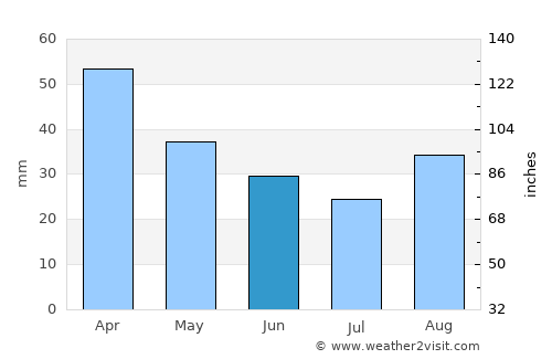 Sultanbeyli average rain in June