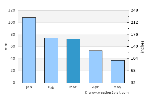 Sultanbeyli average rain in March