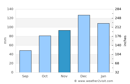 Sultanbeyli average rain in November