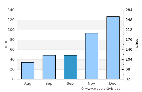 Sultanbeyli average rain in September