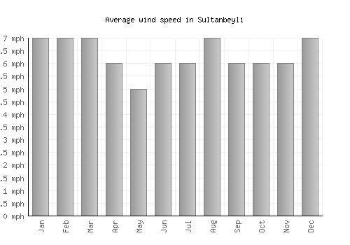 Sultanbeyli average winspeed by month (mph)